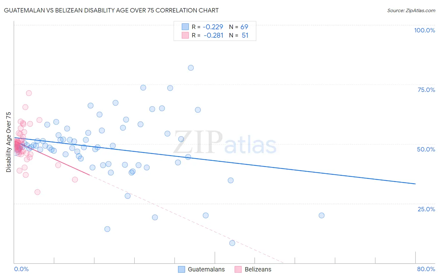 Guatemalan vs Belizean Disability Age Over 75