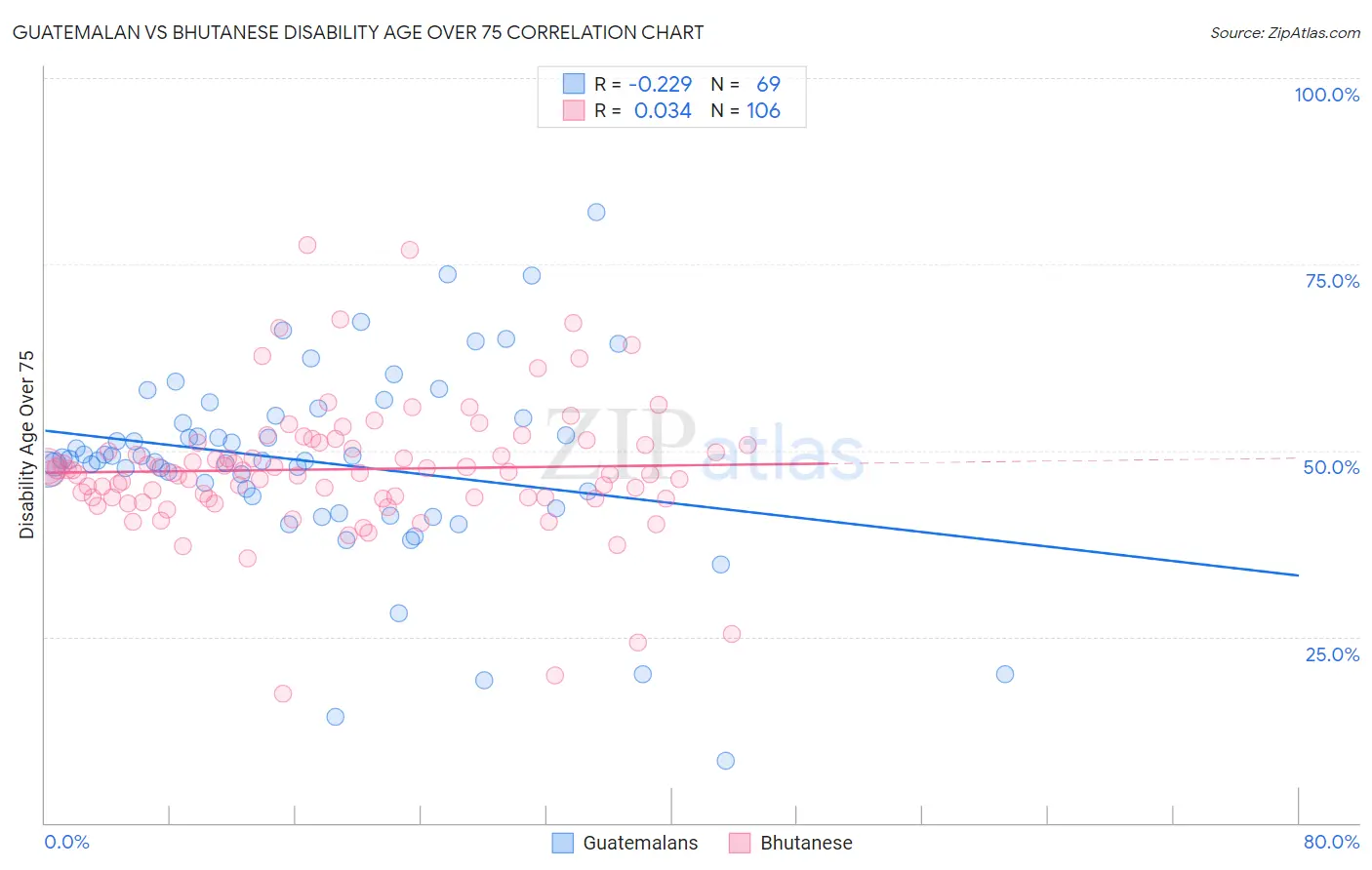 Guatemalan vs Bhutanese Disability Age Over 75