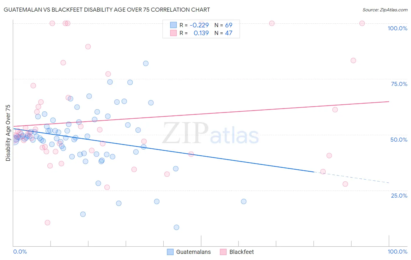 Guatemalan vs Blackfeet Disability Age Over 75