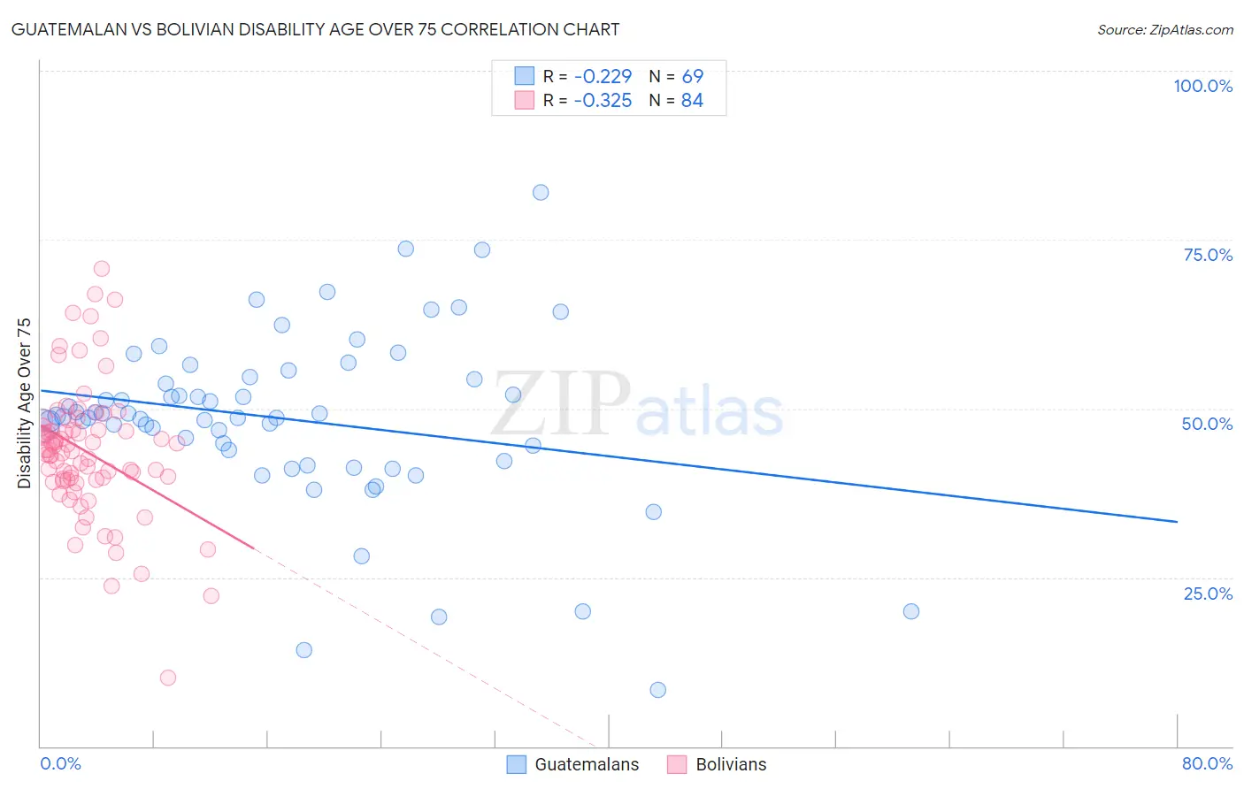 Guatemalan vs Bolivian Disability Age Over 75