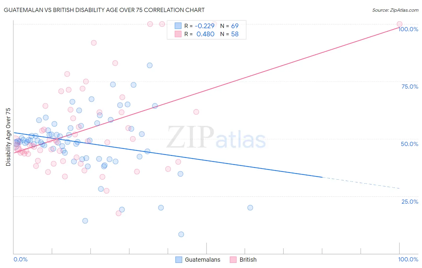 Guatemalan vs British Disability Age Over 75