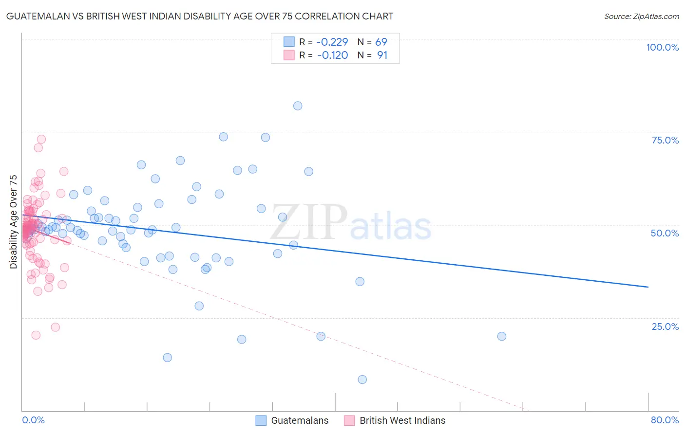 Guatemalan vs British West Indian Disability Age Over 75