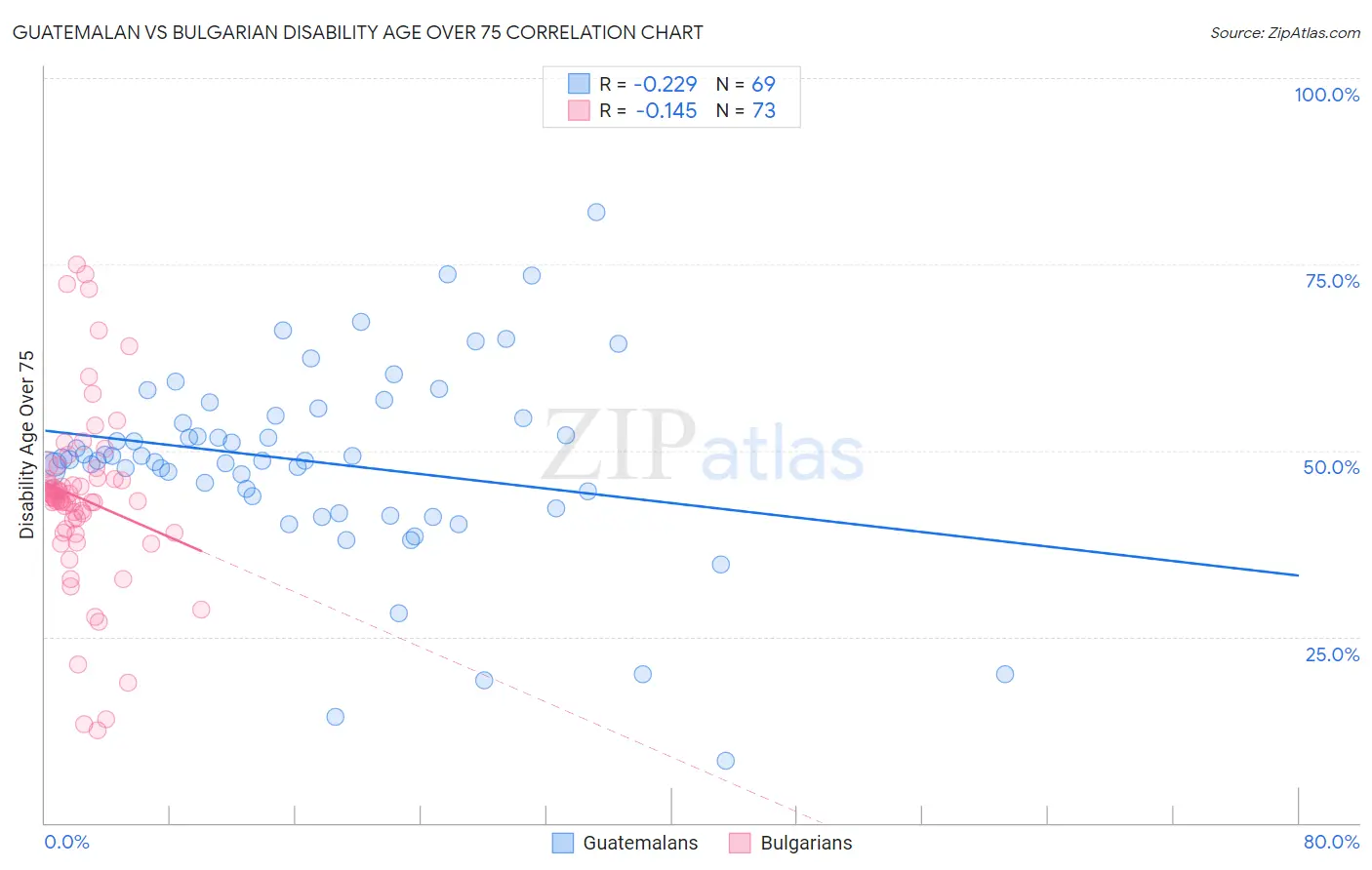 Guatemalan vs Bulgarian Disability Age Over 75