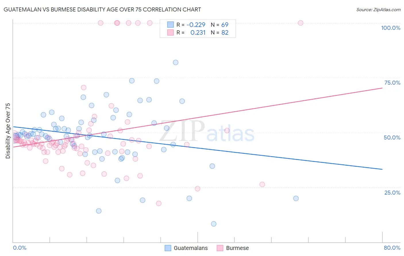 Guatemalan vs Burmese Disability Age Over 75