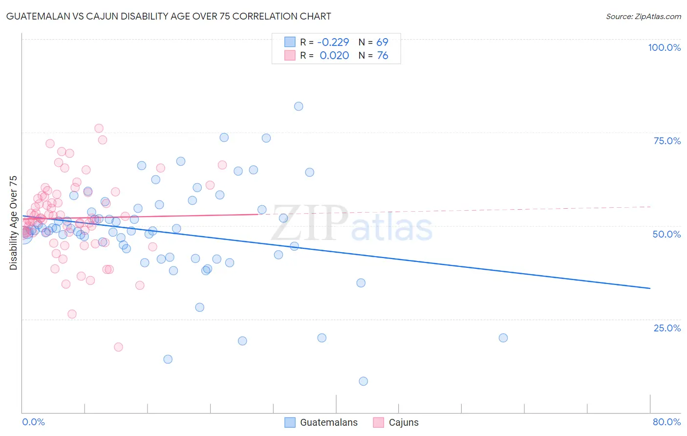 Guatemalan vs Cajun Disability Age Over 75