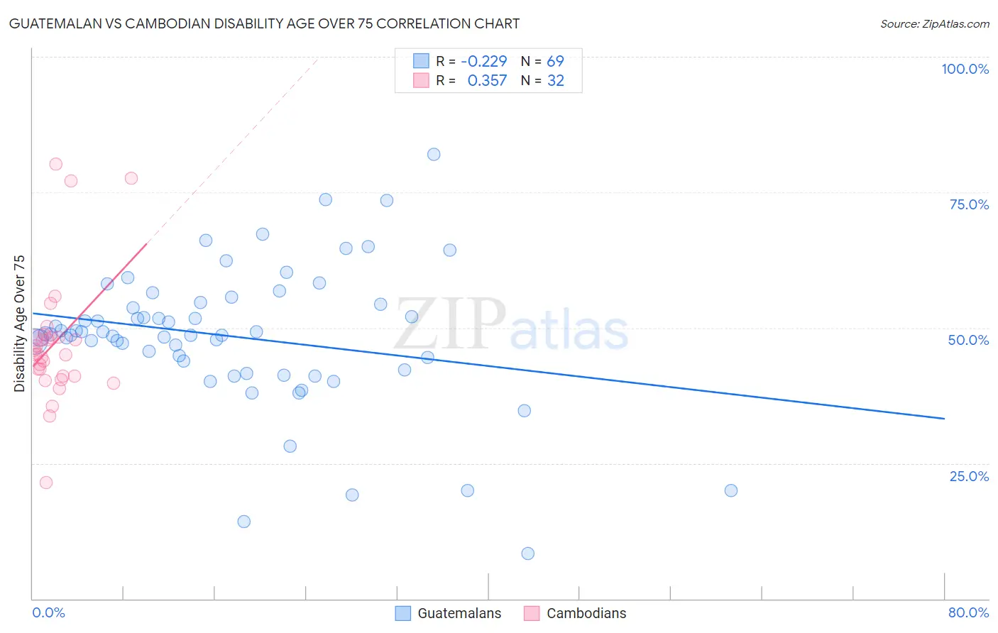 Guatemalan vs Cambodian Disability Age Over 75