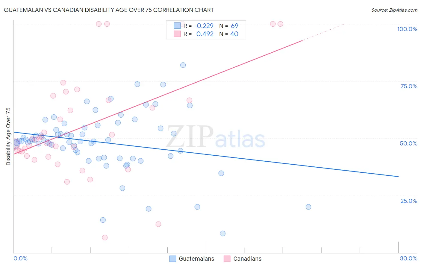 Guatemalan vs Canadian Disability Age Over 75