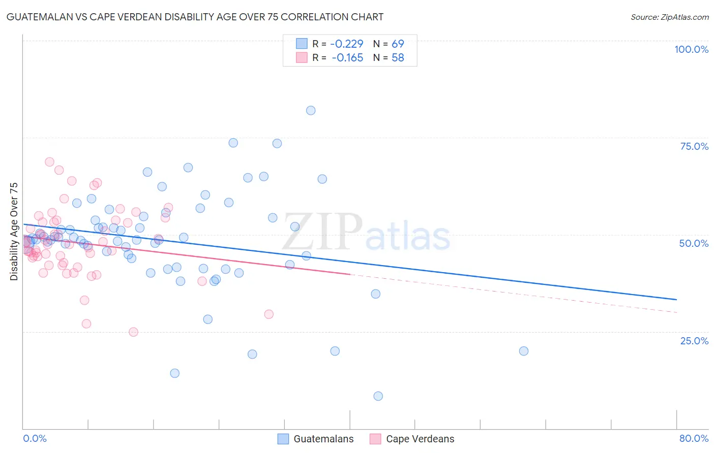 Guatemalan vs Cape Verdean Disability Age Over 75