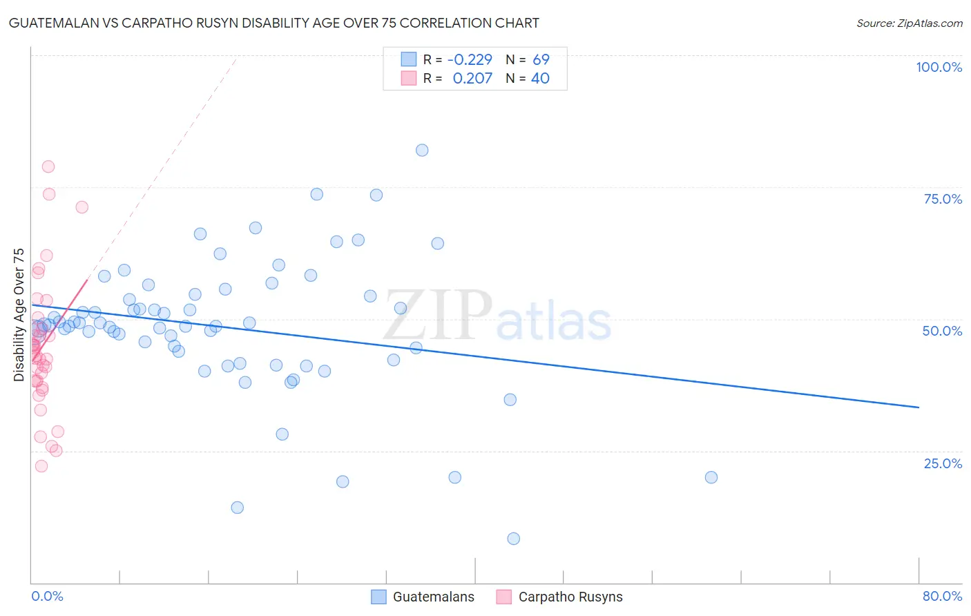 Guatemalan vs Carpatho Rusyn Disability Age Over 75