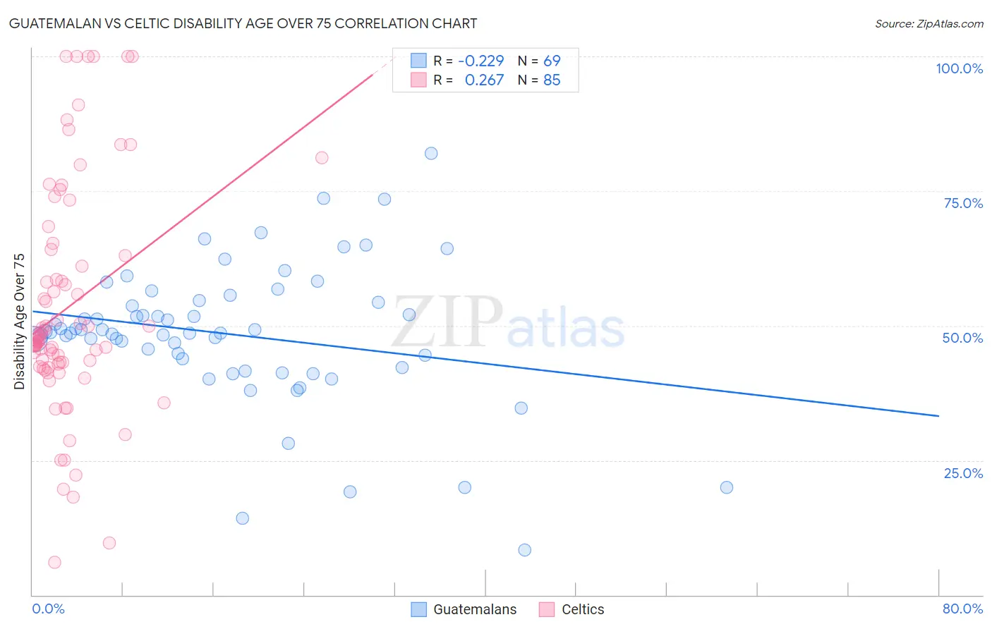 Guatemalan vs Celtic Disability Age Over 75