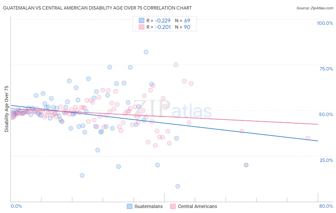 Guatemalan vs Central American Disability Age Over 75