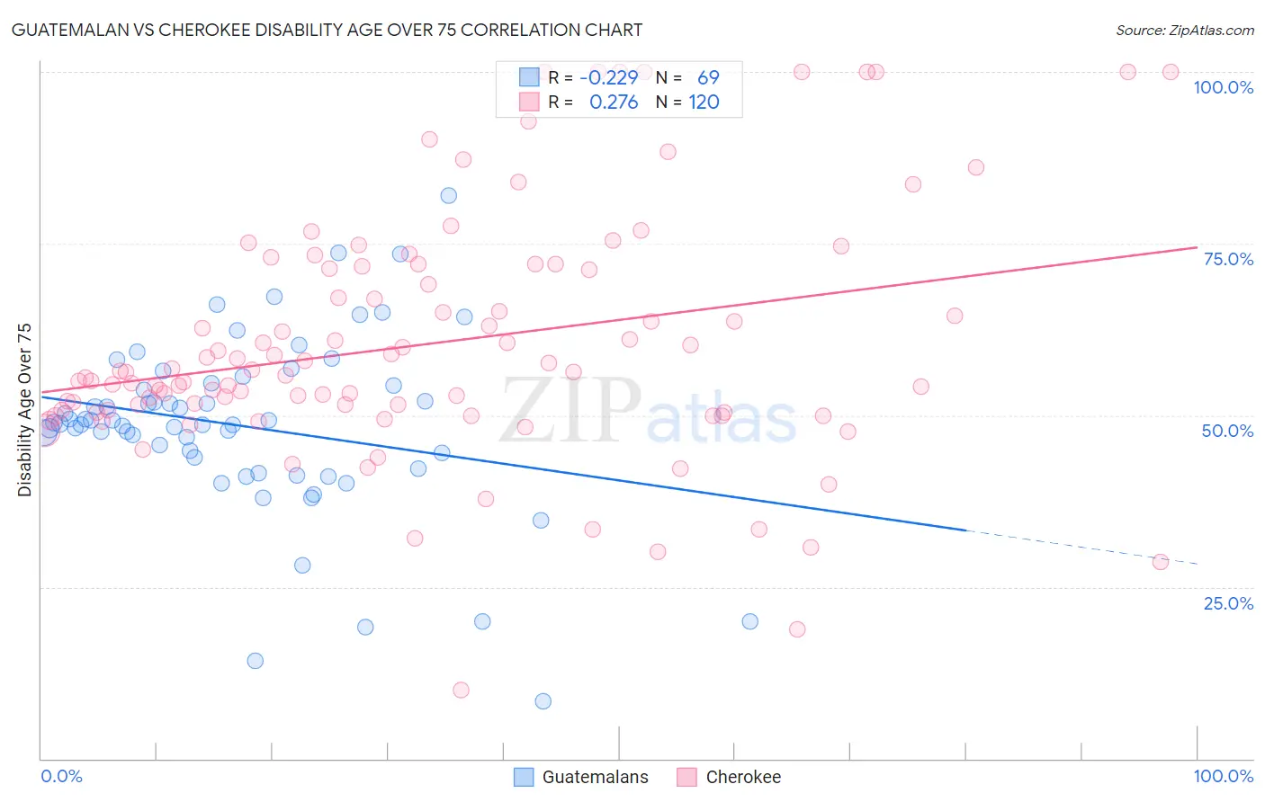 Guatemalan vs Cherokee Disability Age Over 75