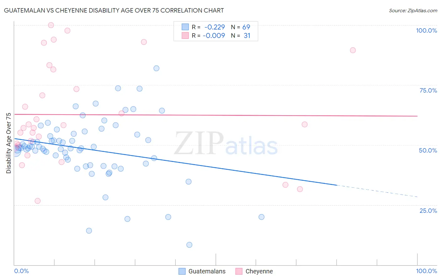 Guatemalan vs Cheyenne Disability Age Over 75