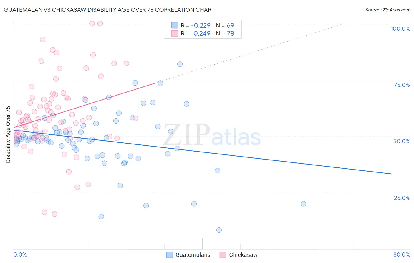 Guatemalan vs Chickasaw Disability Age Over 75