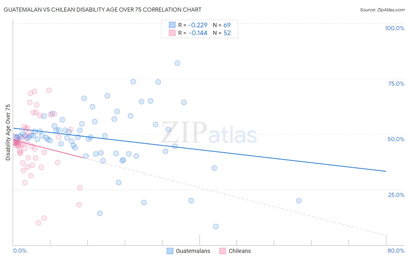 Guatemalan vs Chilean Disability Age Over 75