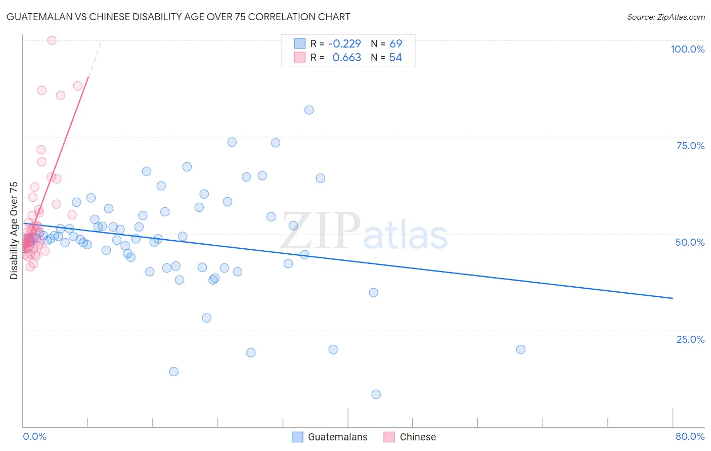 Guatemalan vs Chinese Disability Age Over 75