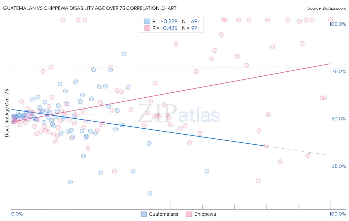 Guatemalan vs Chippewa Disability Age Over 75