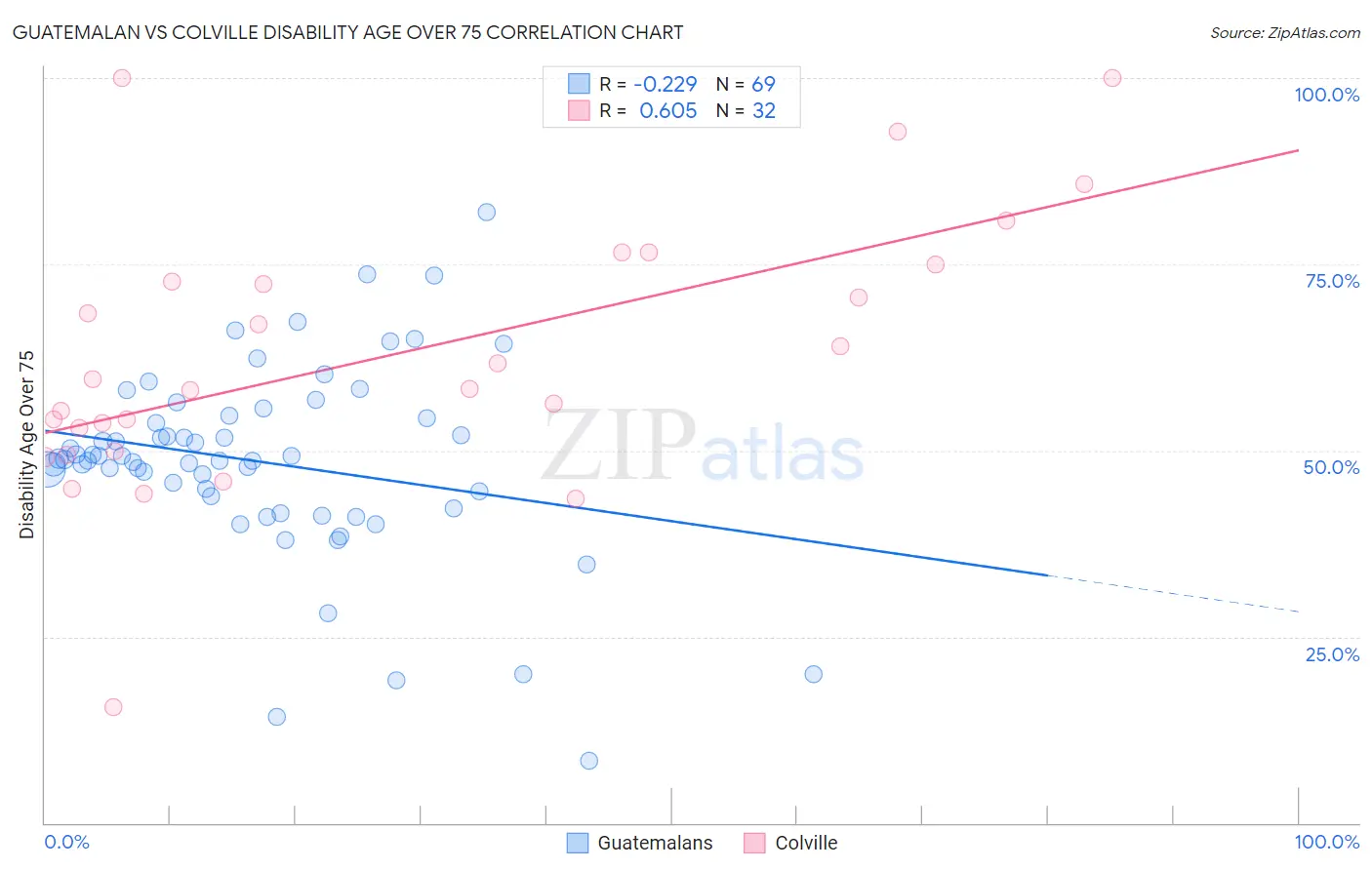 Guatemalan vs Colville Disability Age Over 75