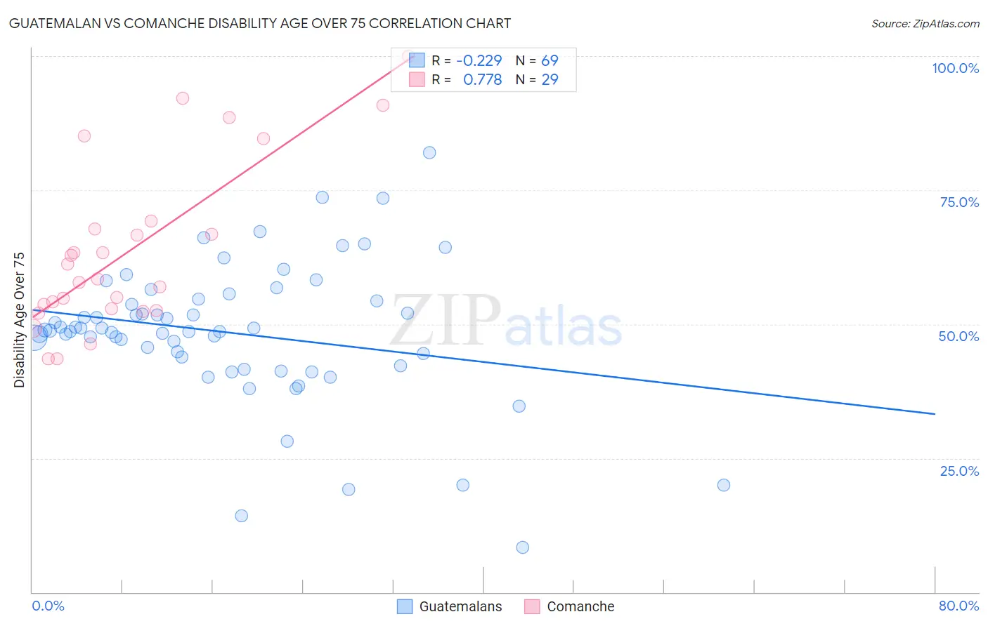Guatemalan vs Comanche Disability Age Over 75