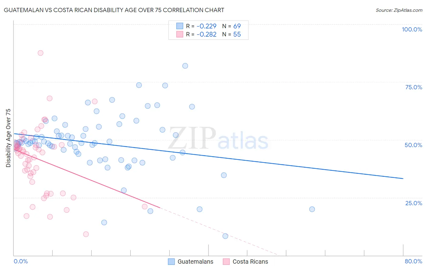 Guatemalan vs Costa Rican Disability Age Over 75