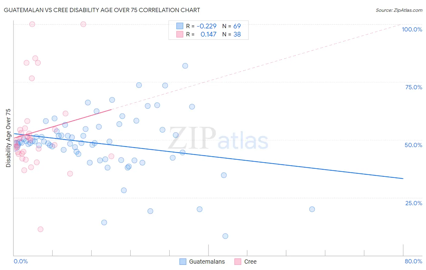 Guatemalan vs Cree Disability Age Over 75