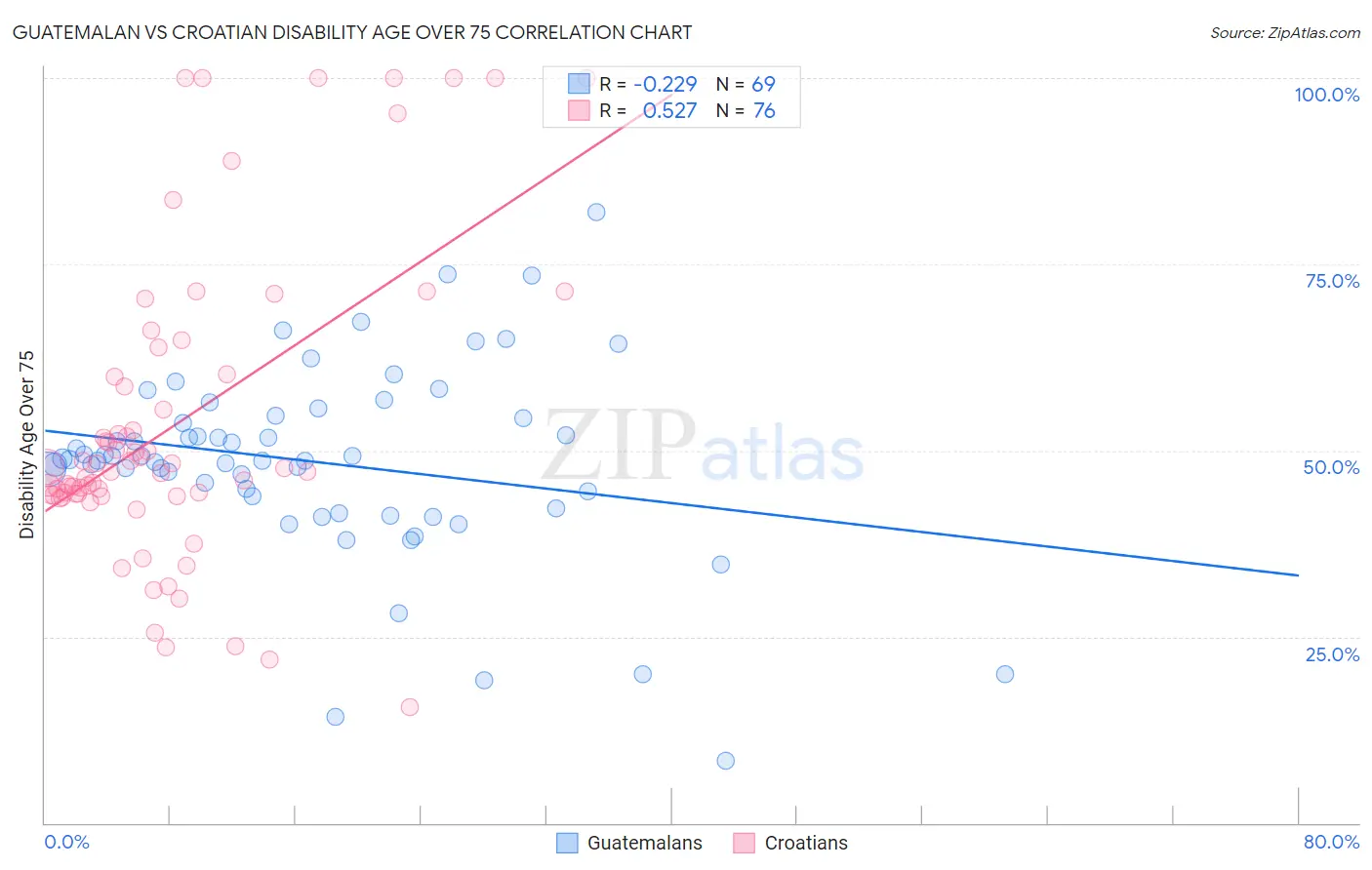 Guatemalan vs Croatian Disability Age Over 75
