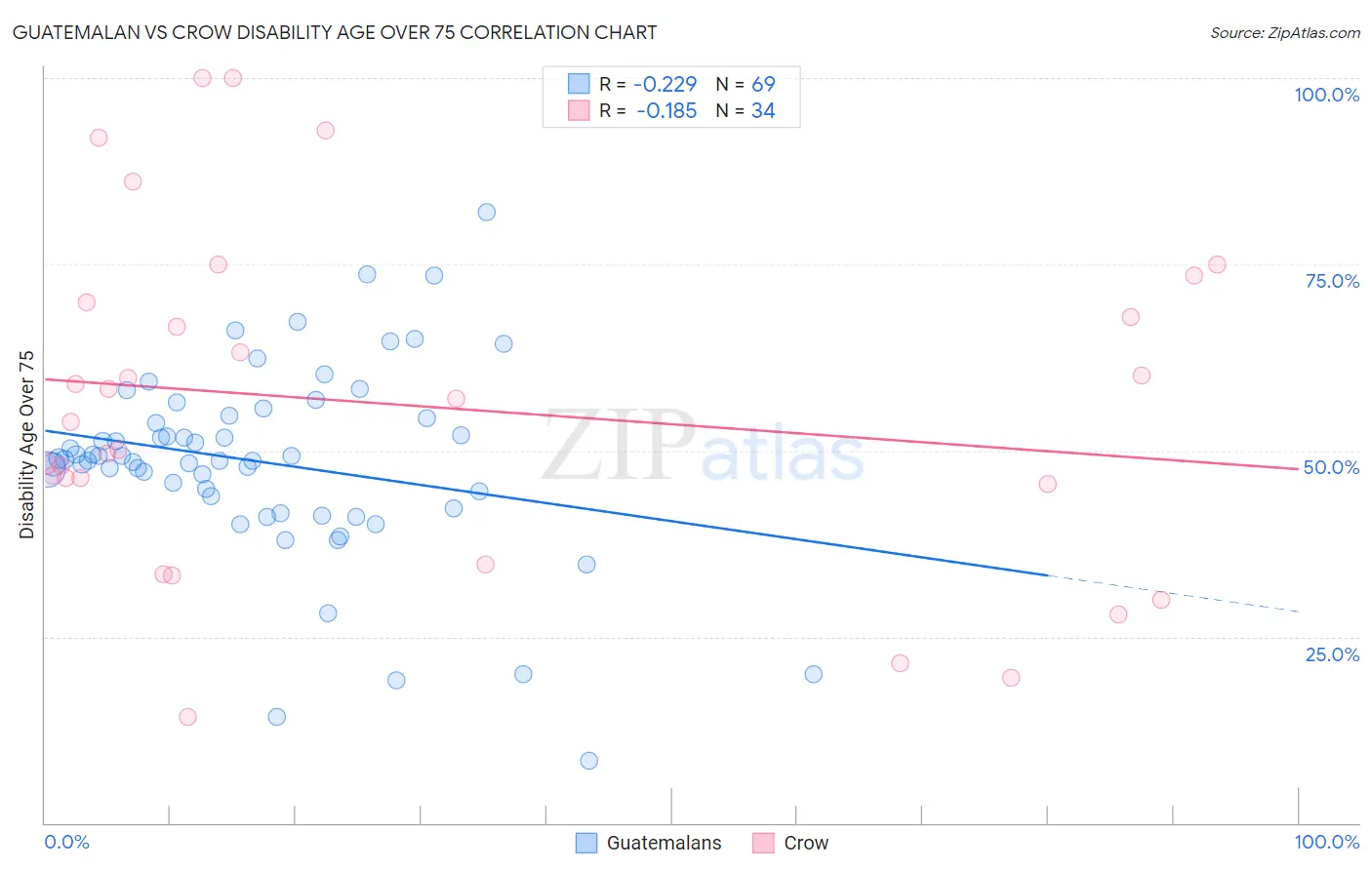 Guatemalan vs Crow Disability Age Over 75