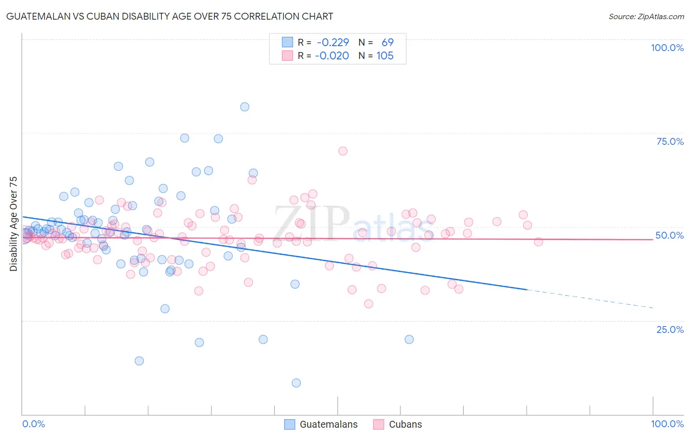 Guatemalan vs Cuban Disability Age Over 75