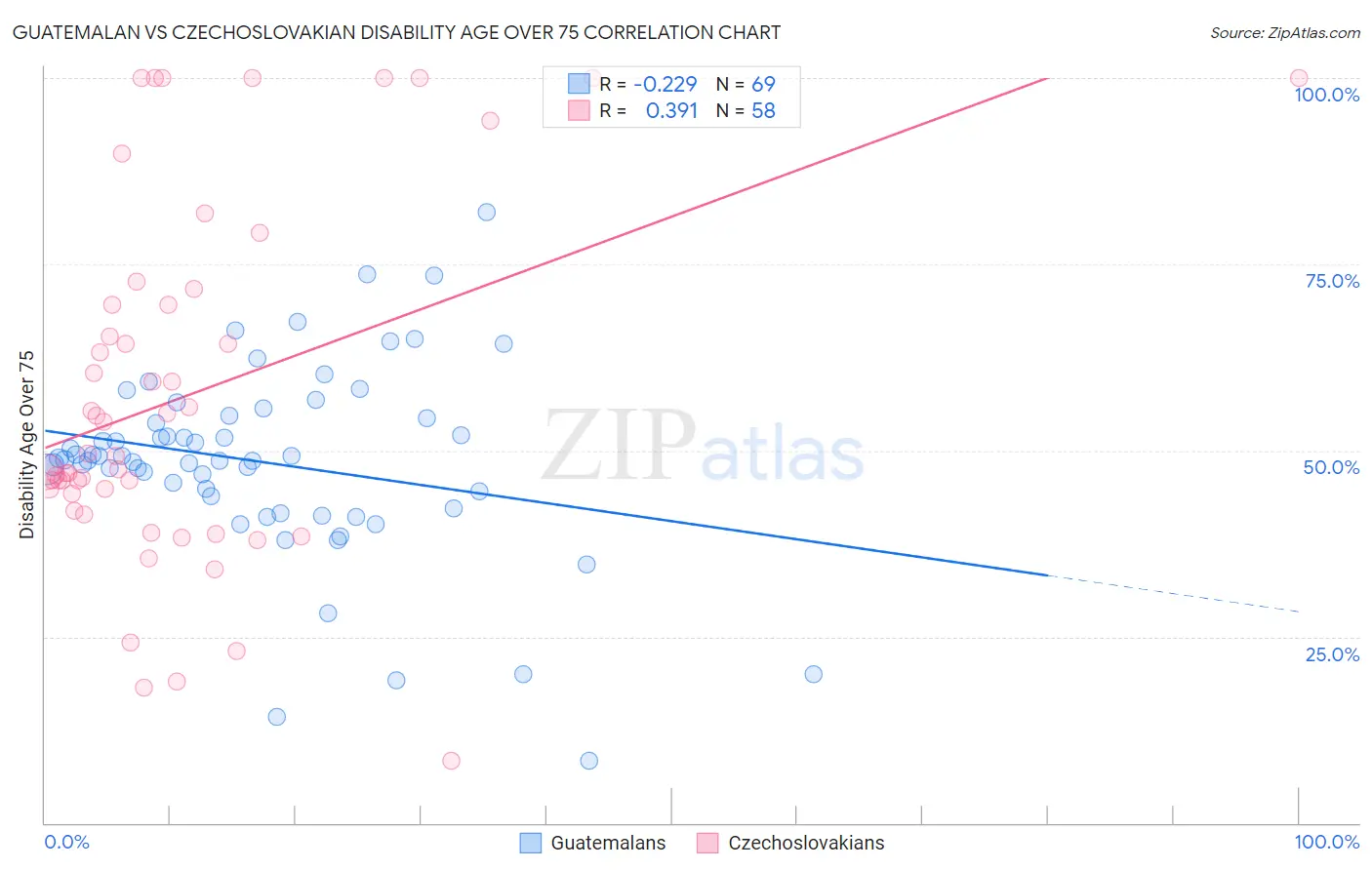 Guatemalan vs Czechoslovakian Disability Age Over 75