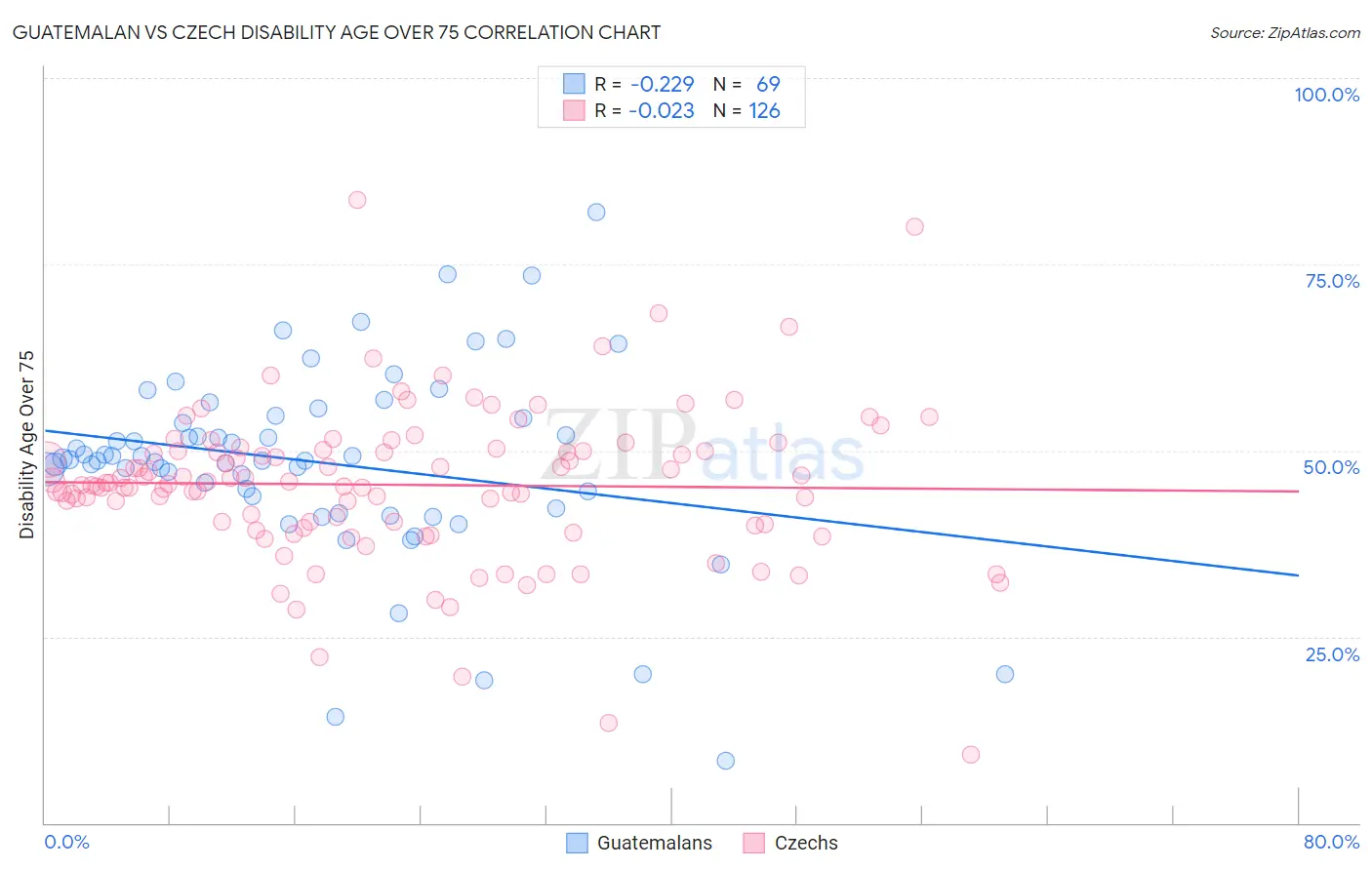 Guatemalan vs Czech Disability Age Over 75