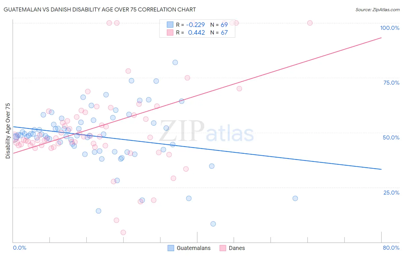 Guatemalan vs Danish Disability Age Over 75