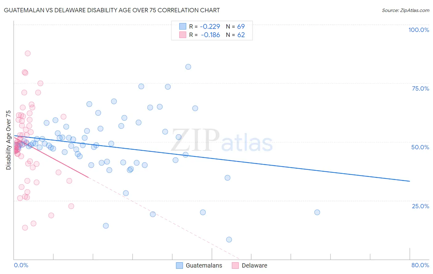Guatemalan vs Delaware Disability Age Over 75