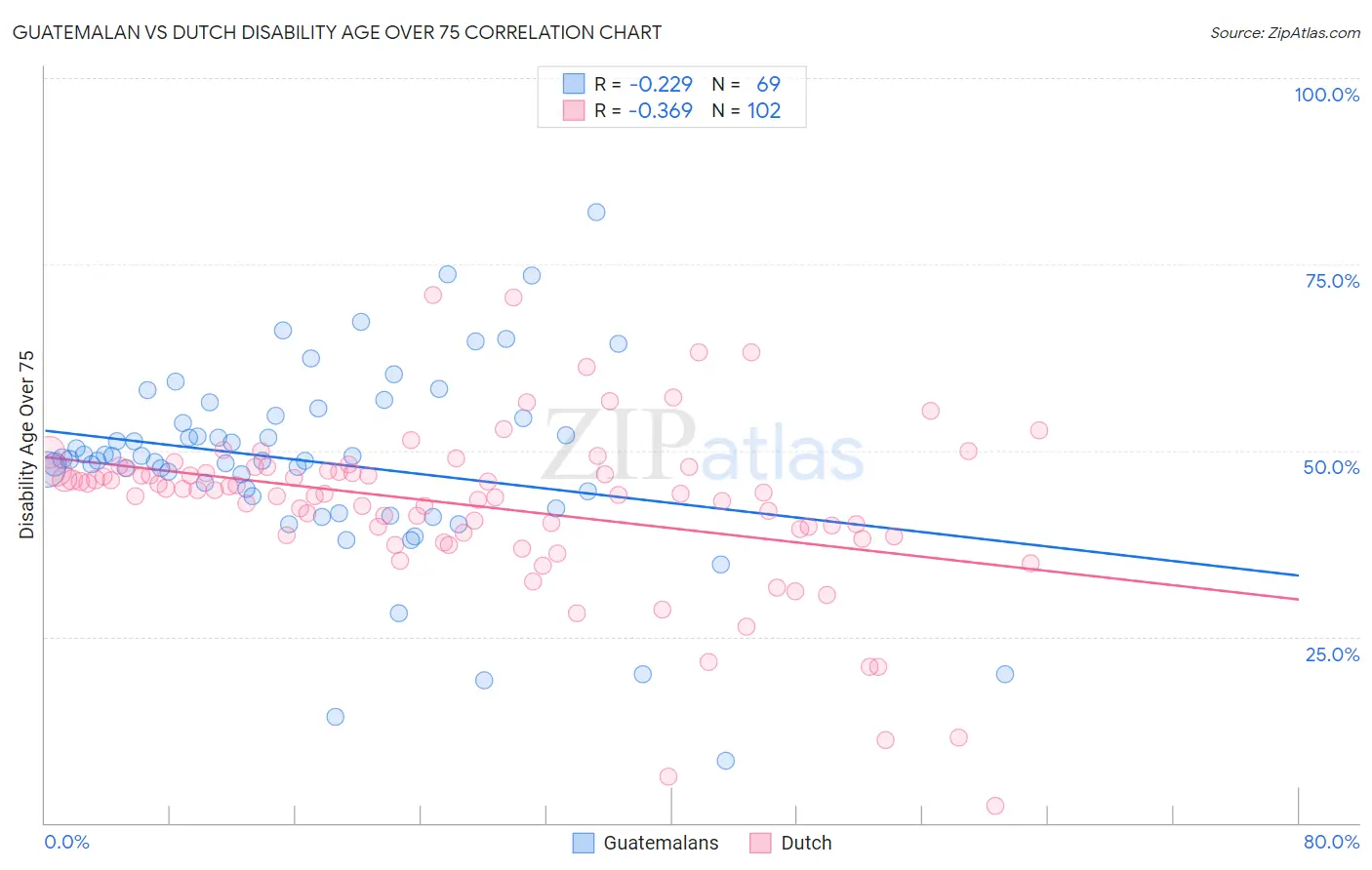 Guatemalan vs Dutch Disability Age Over 75