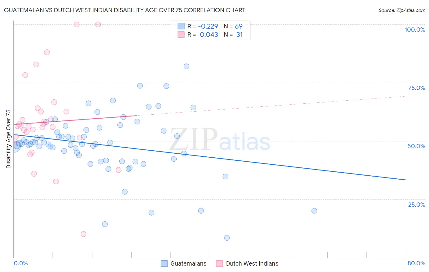 Guatemalan vs Dutch West Indian Disability Age Over 75