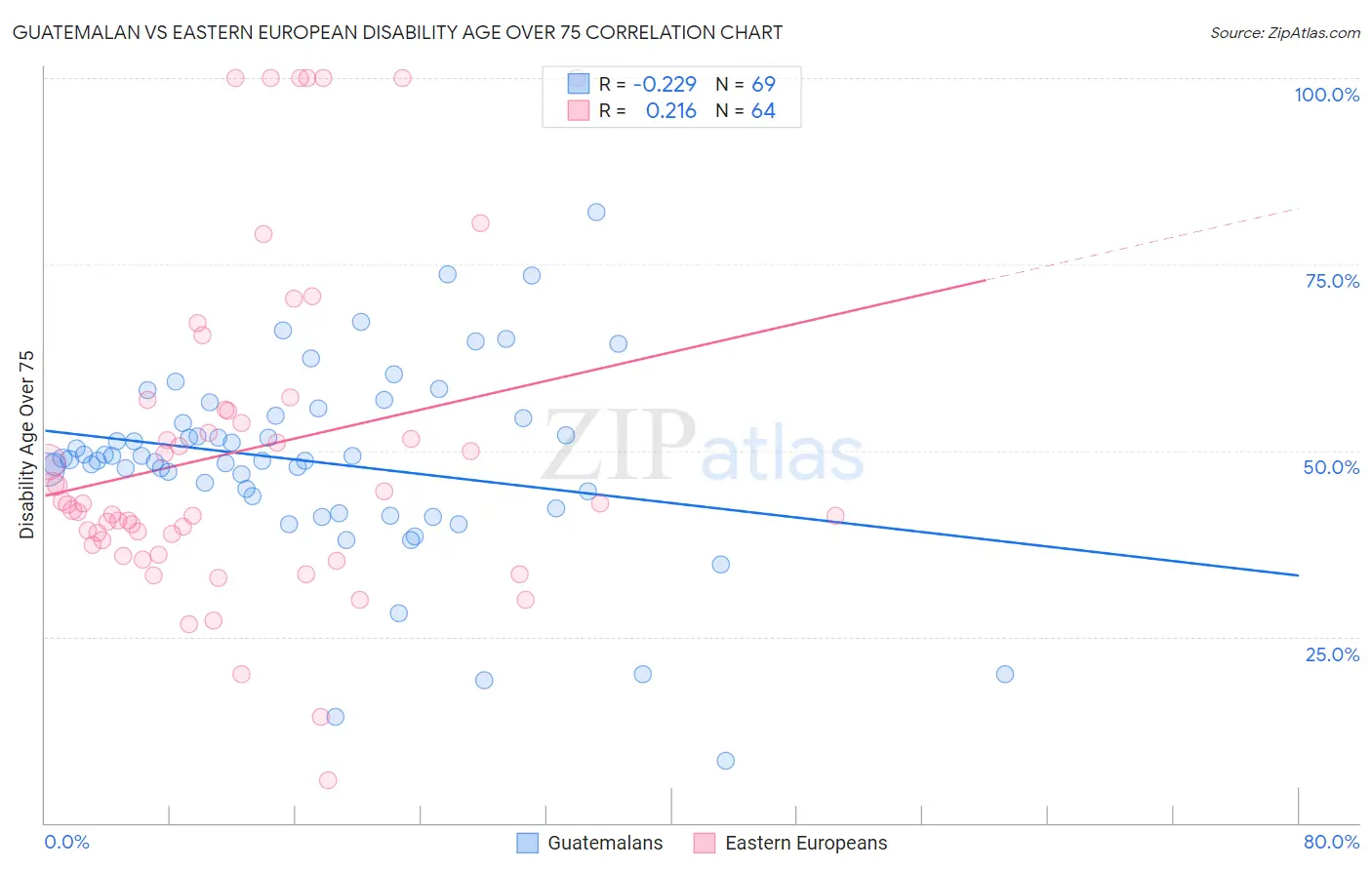 Guatemalan vs Eastern European Disability Age Over 75