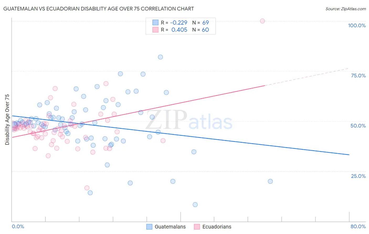 Guatemalan vs Ecuadorian Disability Age Over 75