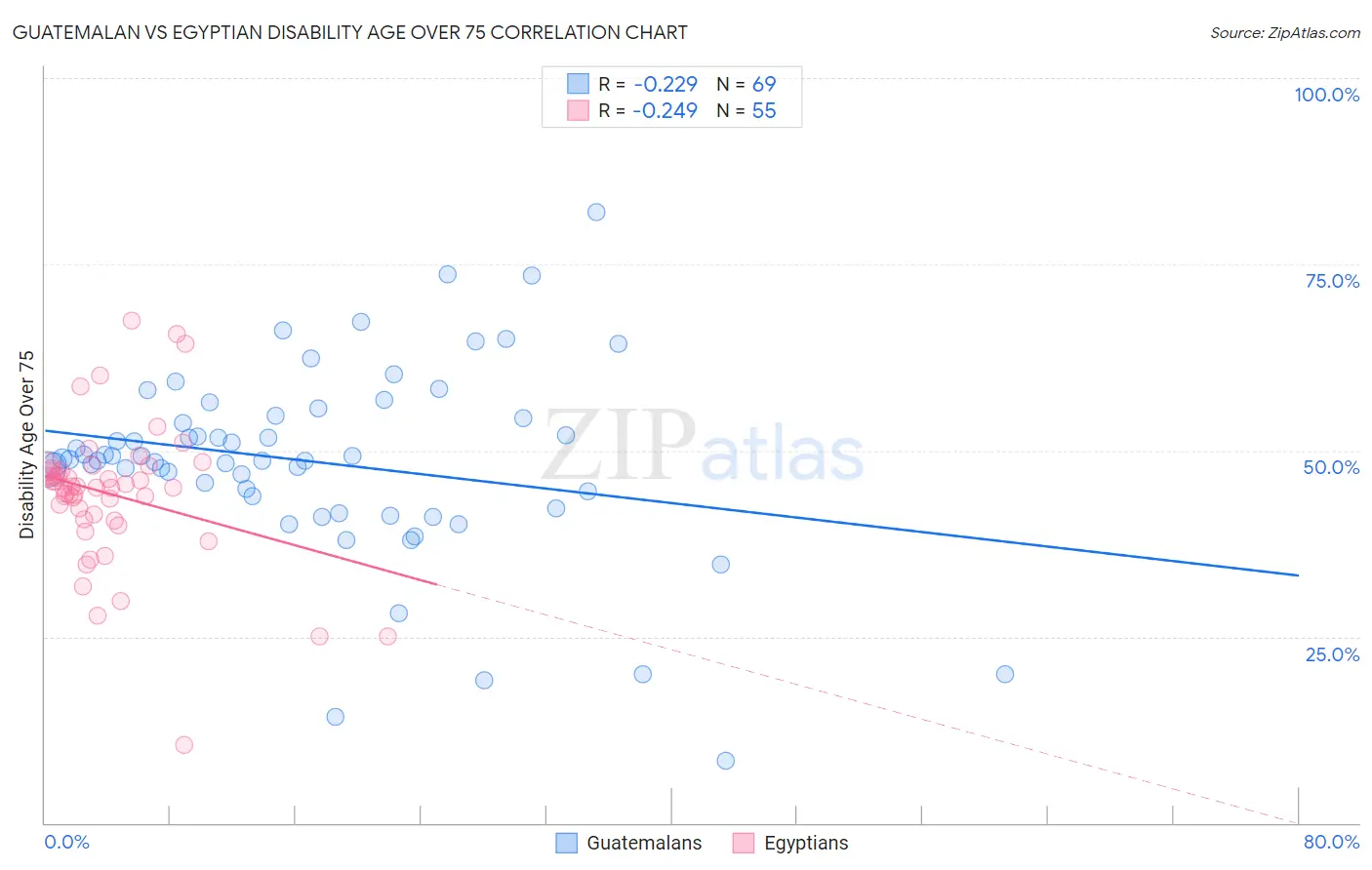 Guatemalan vs Egyptian Disability Age Over 75