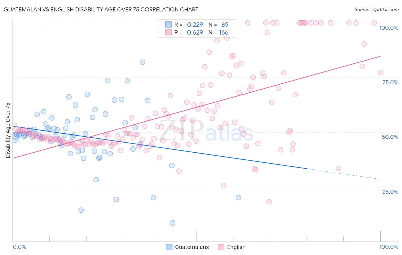 Guatemalan vs English Disability Age Over 75