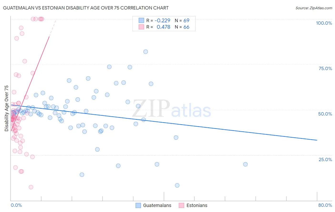 Guatemalan vs Estonian Disability Age Over 75