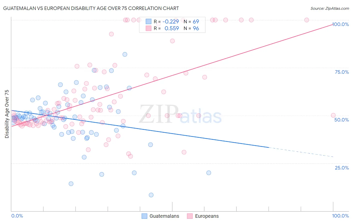Guatemalan vs European Disability Age Over 75