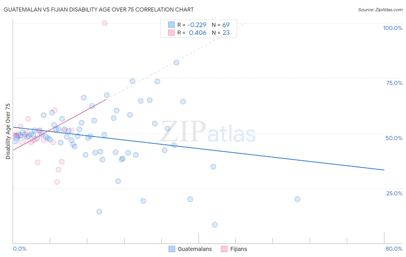 Guatemalan vs Fijian Disability Age Over 75