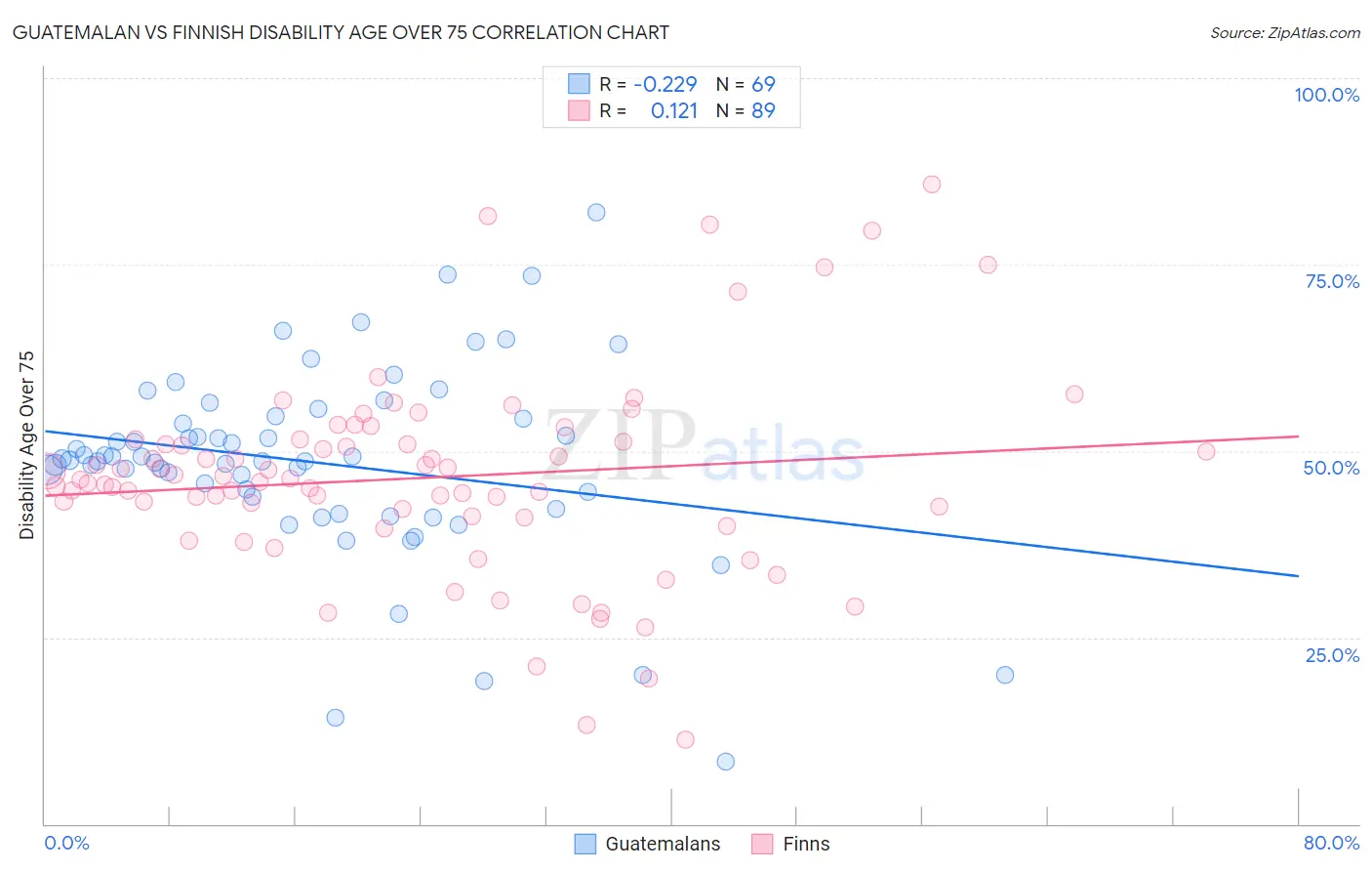Guatemalan vs Finnish Disability Age Over 75