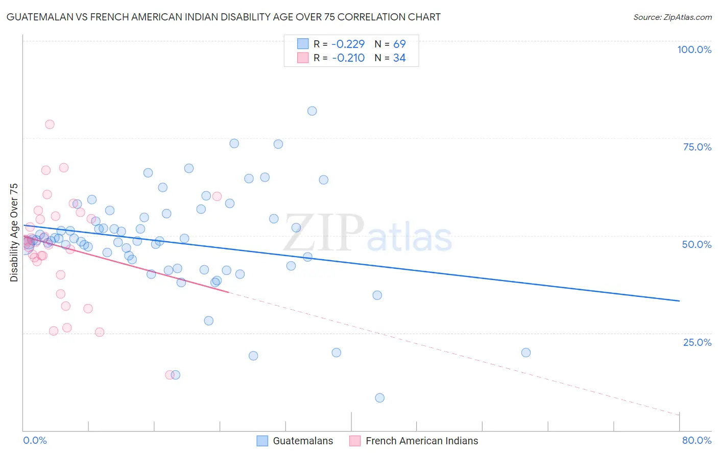 Guatemalan vs French American Indian Disability Age Over 75