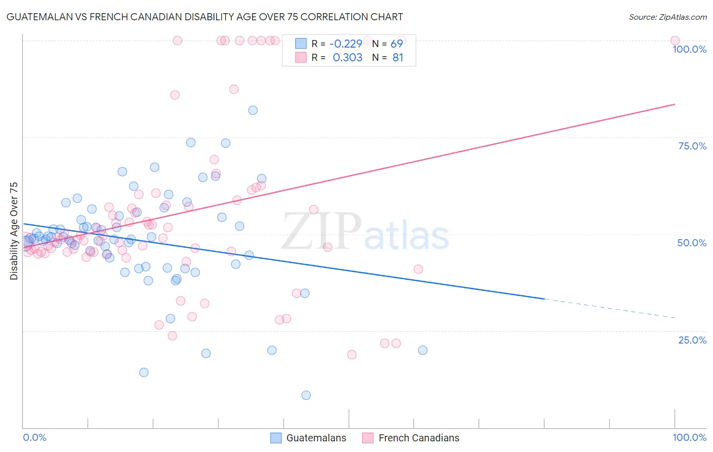 Guatemalan vs French Canadian Disability Age Over 75