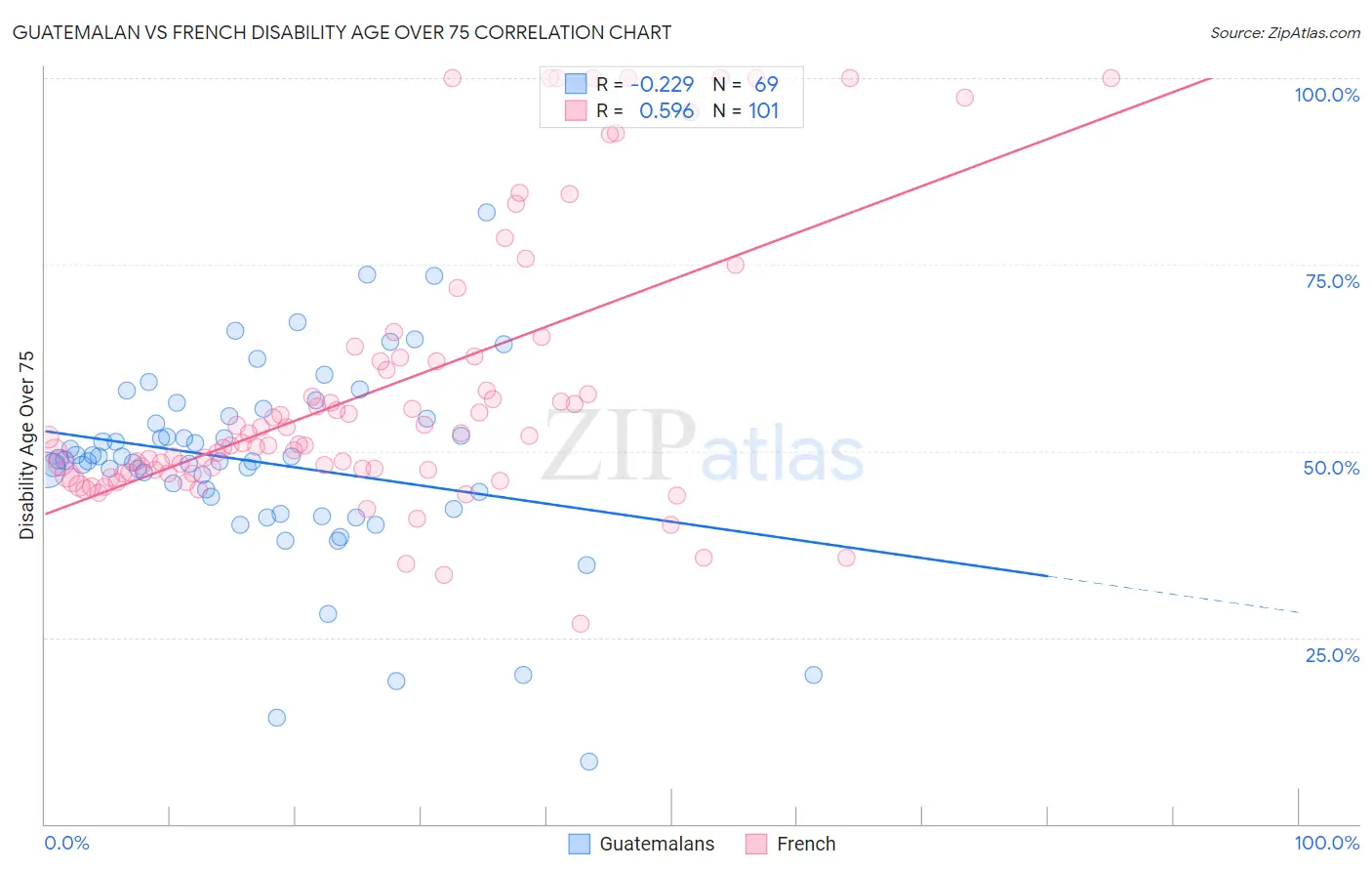 Guatemalan vs French Disability Age Over 75