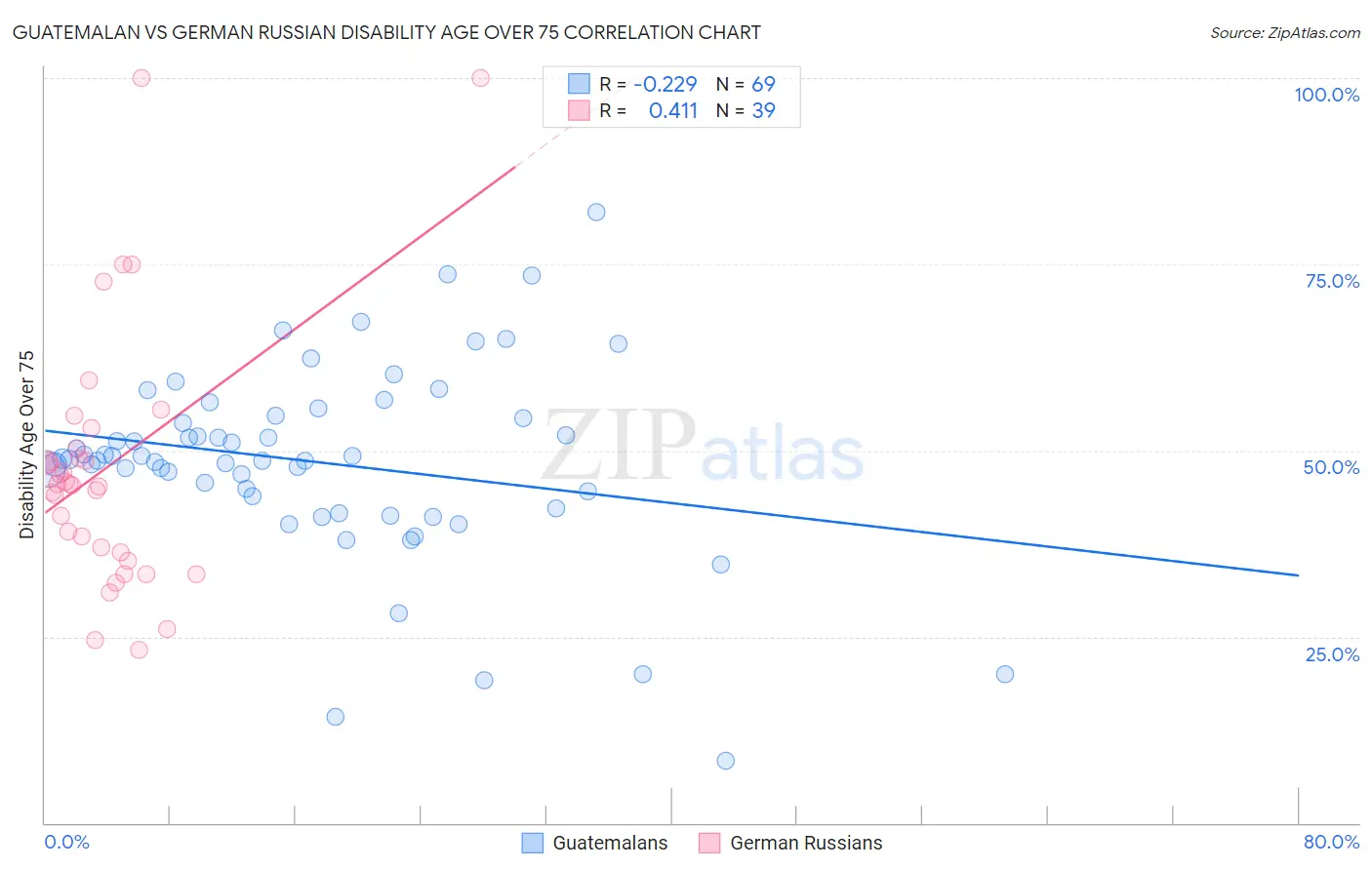 Guatemalan vs German Russian Disability Age Over 75