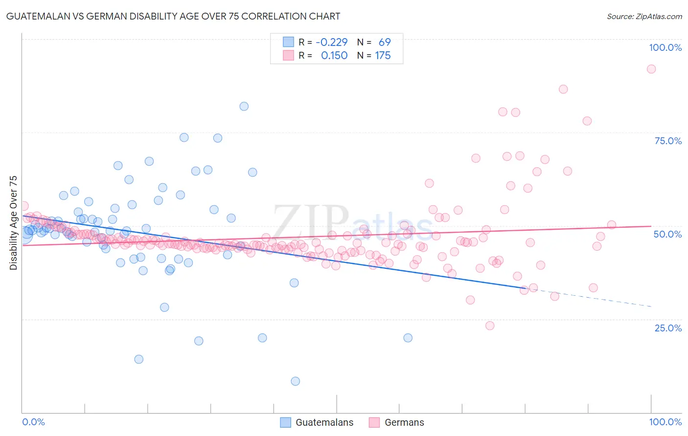 Guatemalan vs German Disability Age Over 75