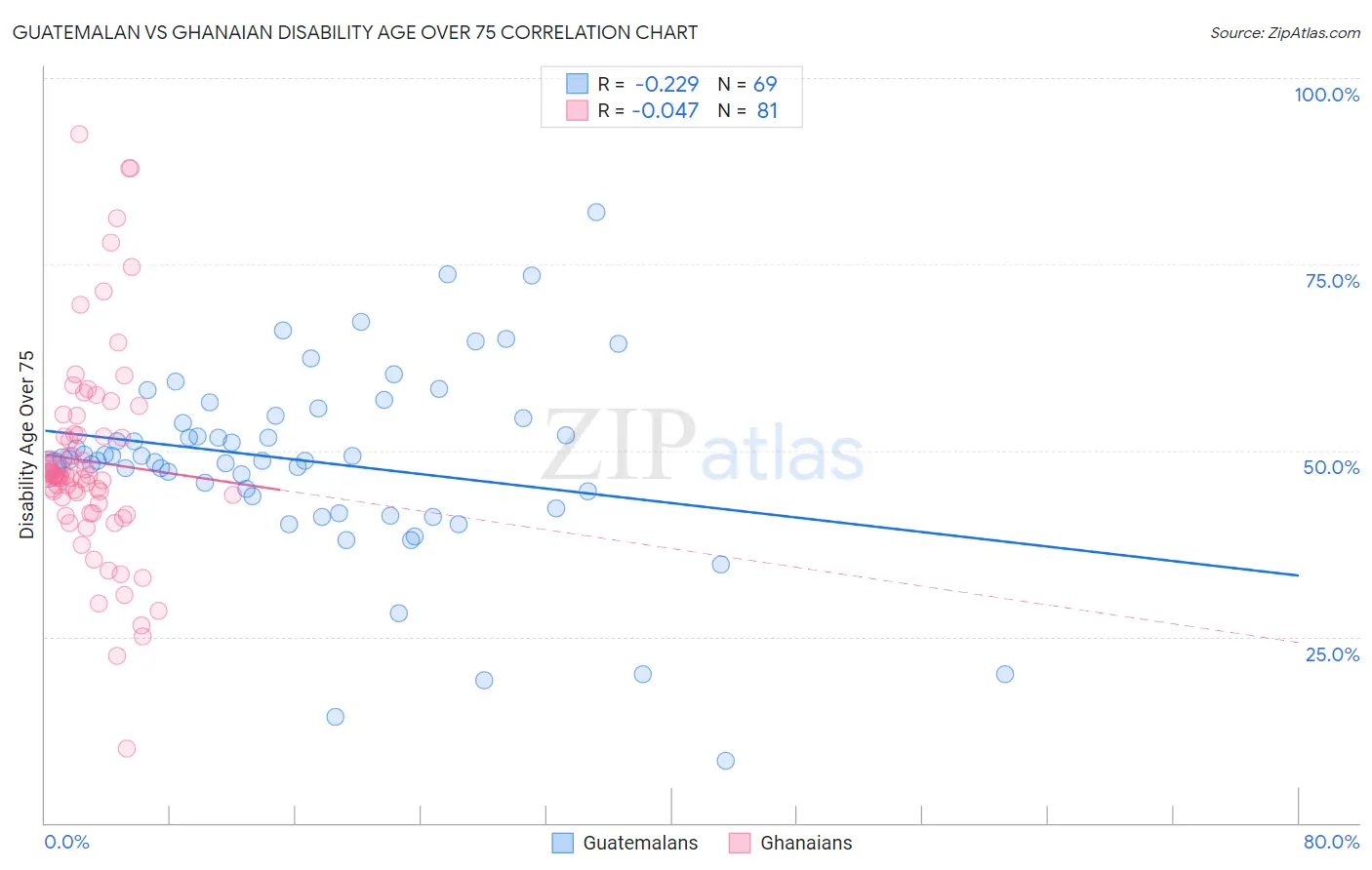 Guatemalan vs Ghanaian Disability Age Over 75