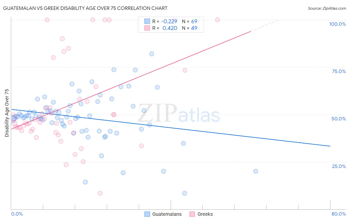 Guatemalan vs Greek Disability Age Over 75