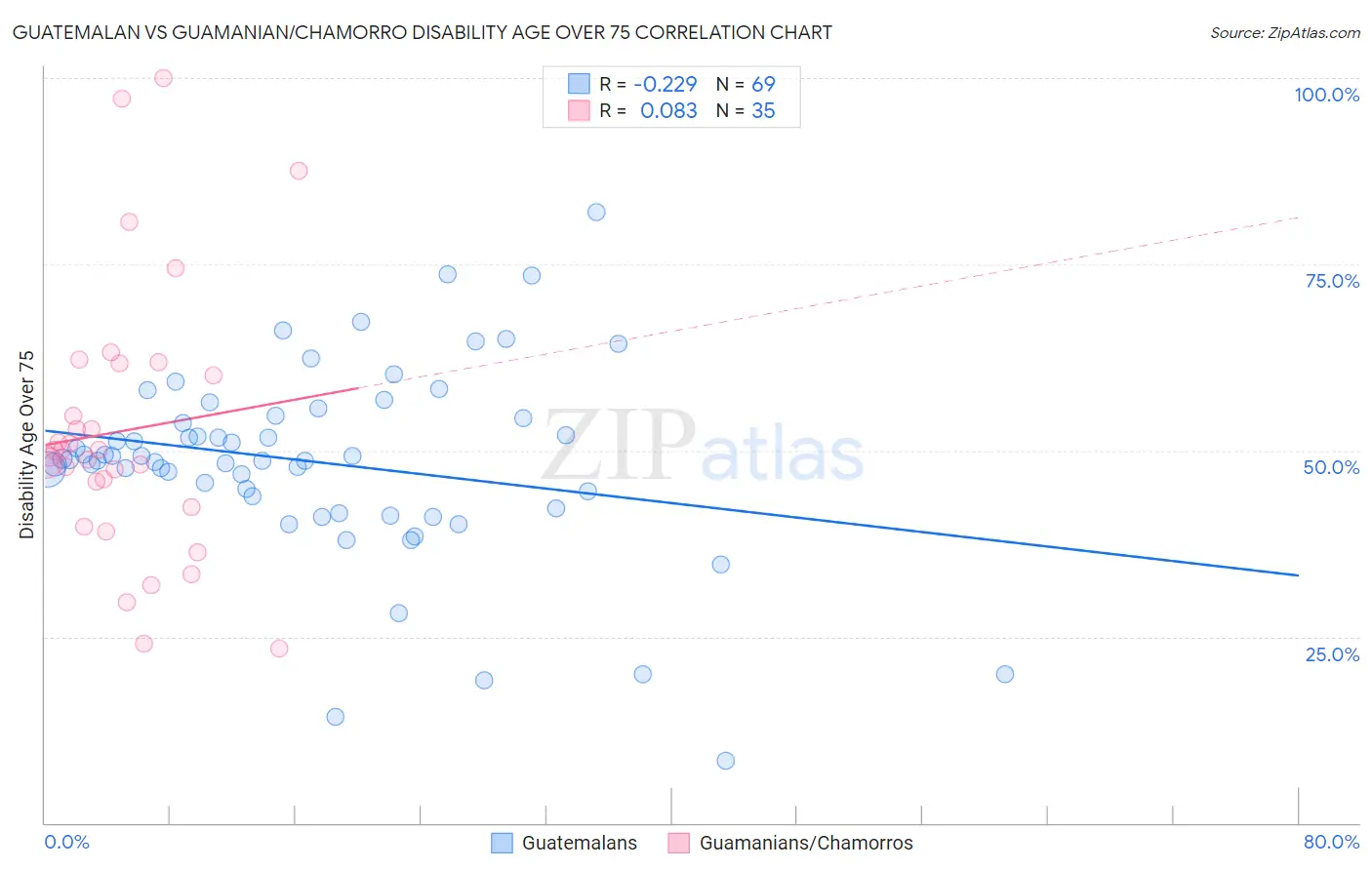 Guatemalan vs Guamanian/Chamorro Disability Age Over 75